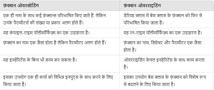 Function Overloading in Hindi